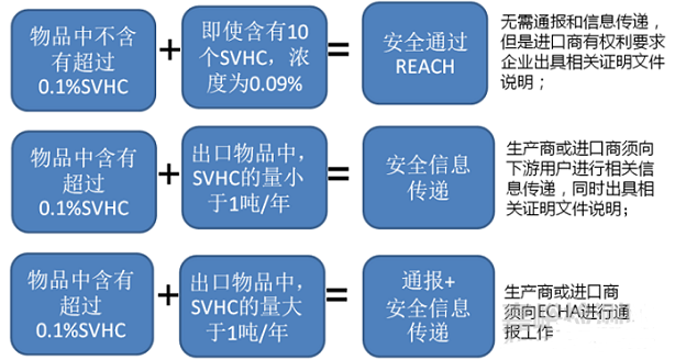 口罩等防護產品出口歐盟還需符合REACH法規(guī)